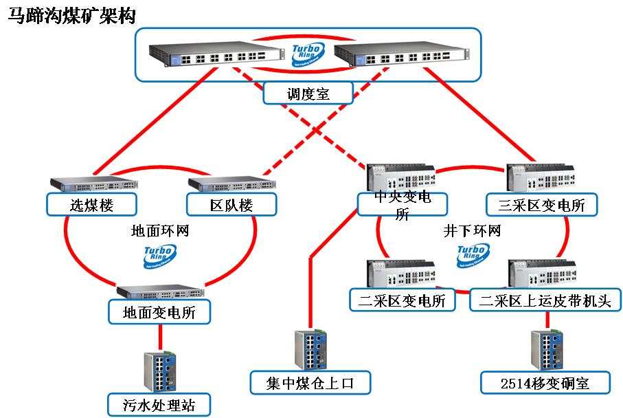 馬蹄溝煤礦架構(gòu)圖