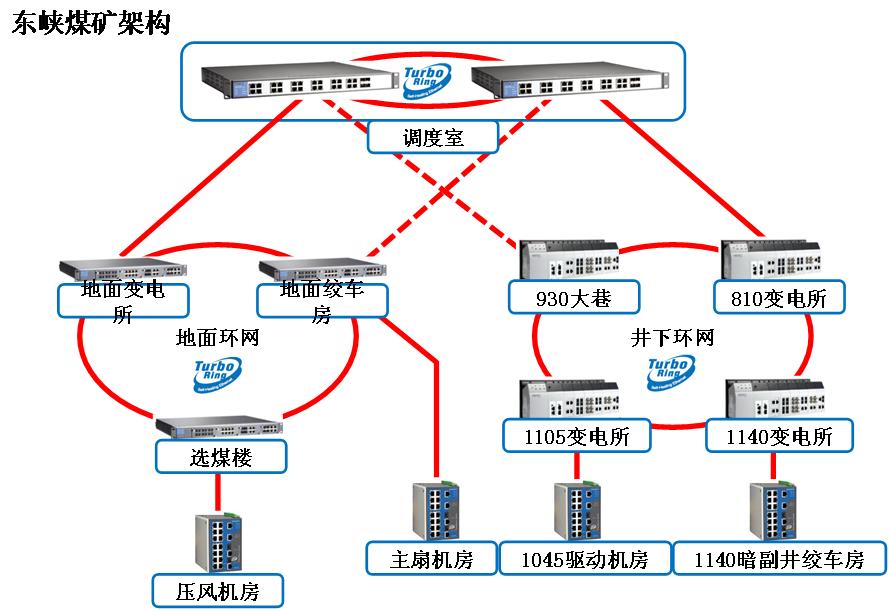 東峽煤礦架構(gòu)圖